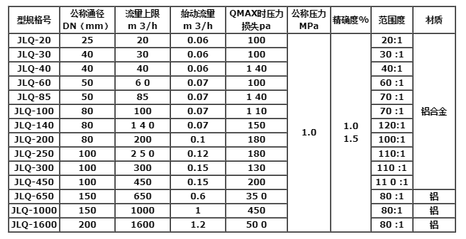 氣體羅茨流量計